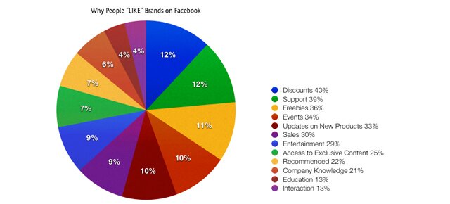 4 причины по которым бренды должны избегать Facebook
