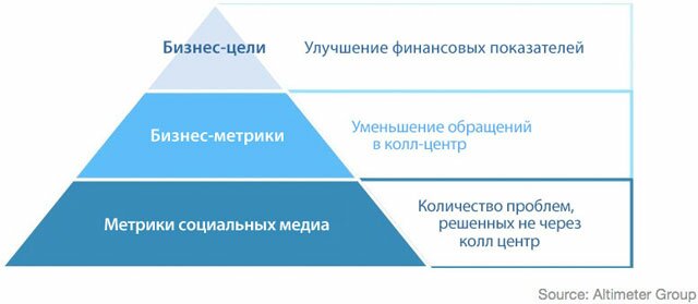 Измерение ROI: структура социальной аналитики