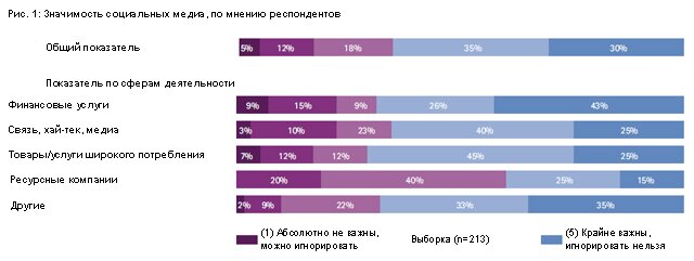 Значимость социальных медиа, по мнению респондентов