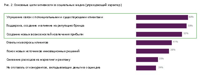 Основные цели активности в социальных медиа (упреждающий характер)