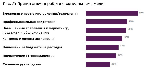 Препятствия в работе с социальными медиа