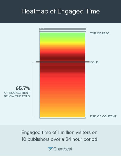 similar heatmap across a large number of sites tracked by Chartb