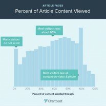 Статистика длительности просмотра страницы