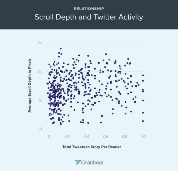 This graph shows the relationship between scroll depth and Tweet