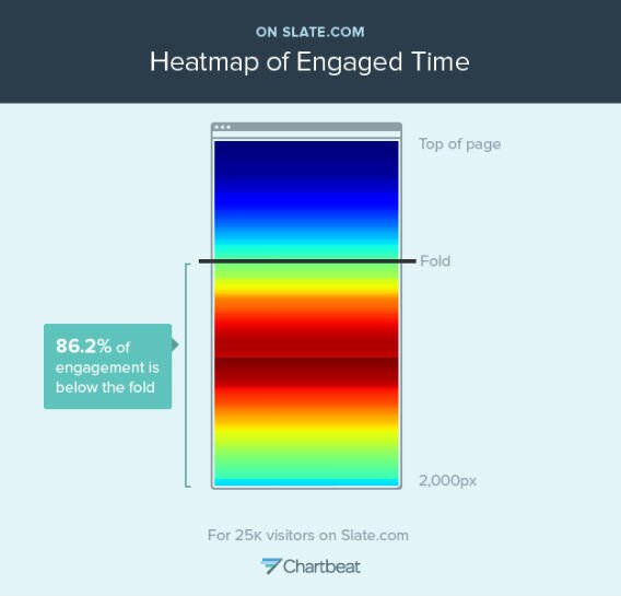 This "heatmap" shows where readers spend time on Slate pages. Th
