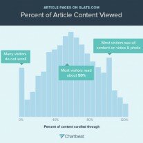 статистика Chartbeat